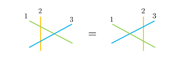 Figure 1. Many models that can be exactly solable are known to satisfy algebraic equations related to three-body scattering, known as the Yang-Baxter equation. This guarantees that the results obtained when decomposing a multi-body scattering into a sequence of two-body scatterings do not depend on the way of decomposition.