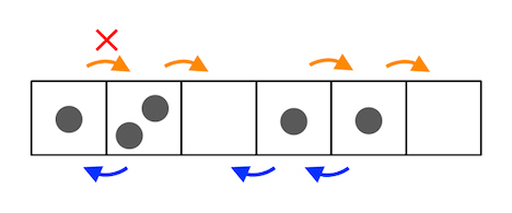 Figure 3. In a multistate asymmetric simple exclusion process, particles can hop from one site to a neighboring site, with the constraint that the number of particles at each site does not exceed a given value (e.g. 2). In the totally asymmetric limit, where particles only transition in one direction, the transition rates depend solely on the number of particles simultaneously hop.