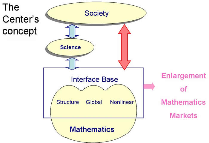 The Center's concept