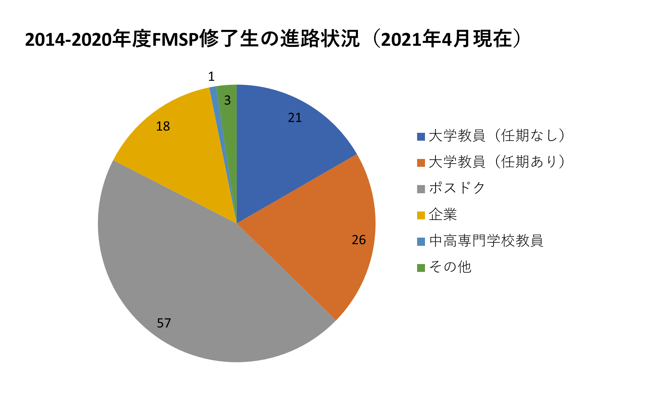 卒業後の進路 東京大学大学院数理科学研究科理学部数学科 理学部数学科 卒業後の進路 東京大学大学院数理科学研究科理学部数学科 理学部数学科