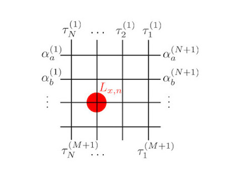 Figure 2. The transfer matrix changes the state of a quantum system at a certain time to the state at the next time. In integrable quantum systems, the transfer matrix is constructed from the L-matrix that satisfies certain algebraic equations. In the quantum field theory, by discretizing the light-cone in both time and space, the time evolution of multiparticle states undergoing scatterings can be described using the transfer matrix.