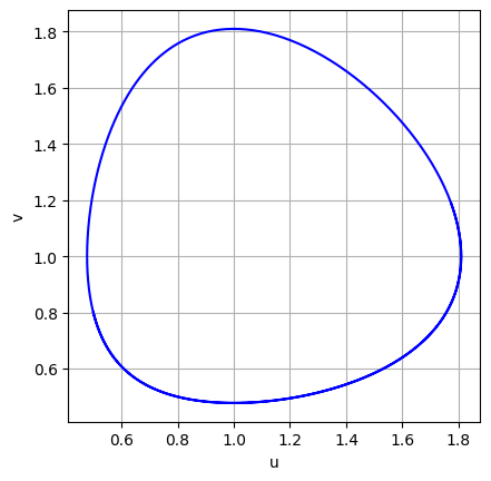 図7.2